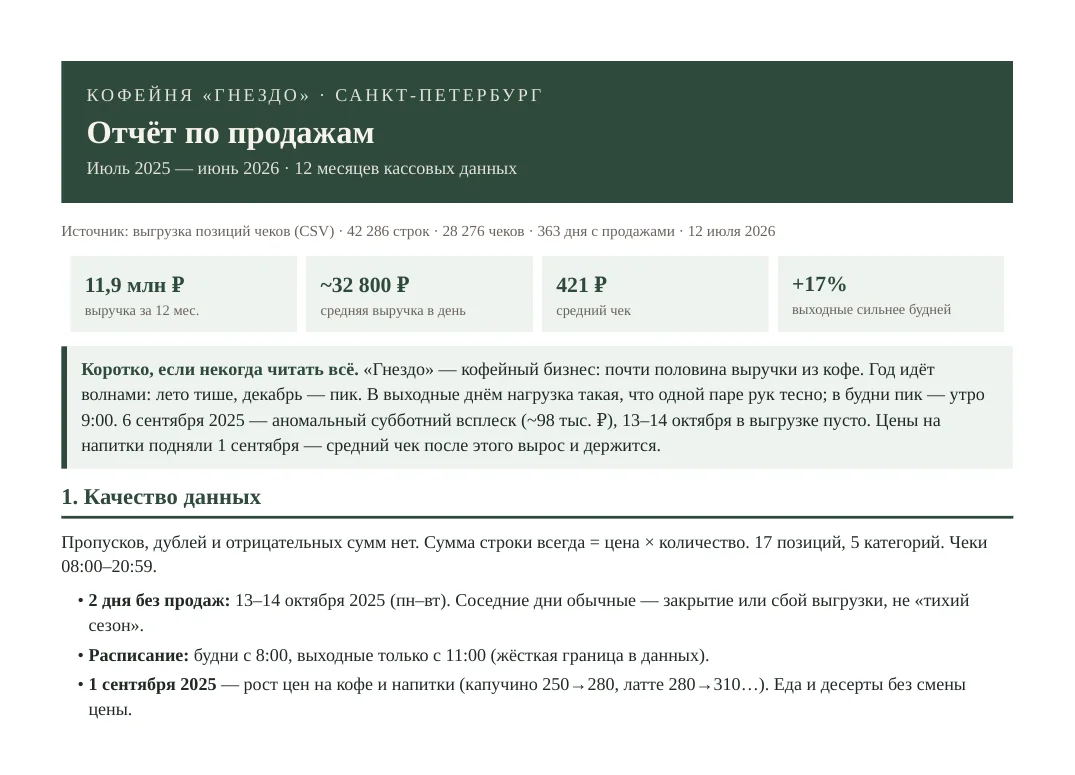 Первая страница отчёта «Гнездо»: брендовая шапка, KPI-карточки с выручкой и средним чеком, резюме «Коротко, если некогда читать всё»